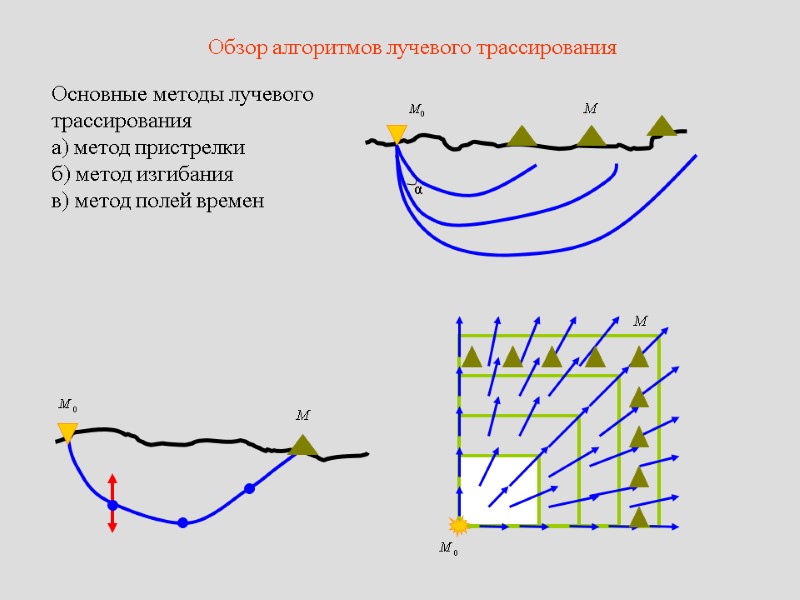 Обзор алгоритмов лучевого трассирования Основные методы лучевого трассирования а) метод пристрелки б) метод изгибания